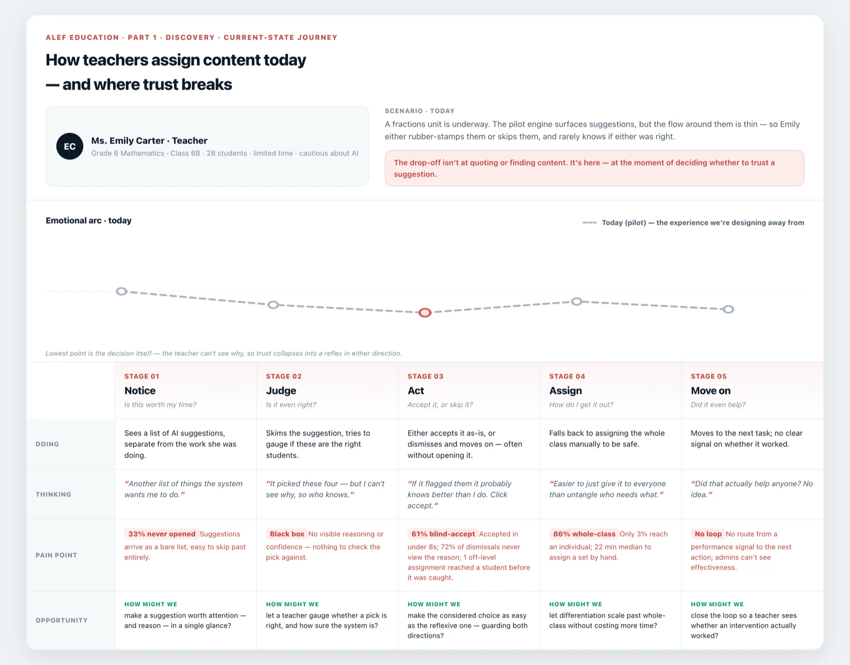 Journey map of the current assignment flow with trust dipping at the decide stage