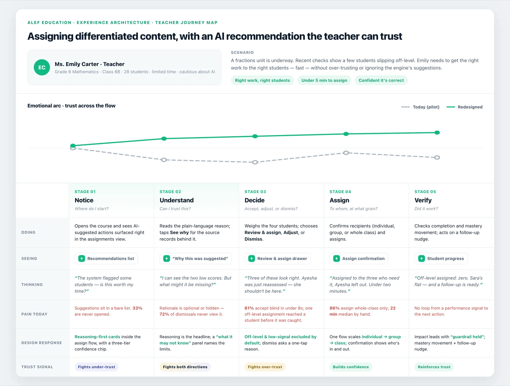 Journey map of the redesigned flow with a design response at each stage