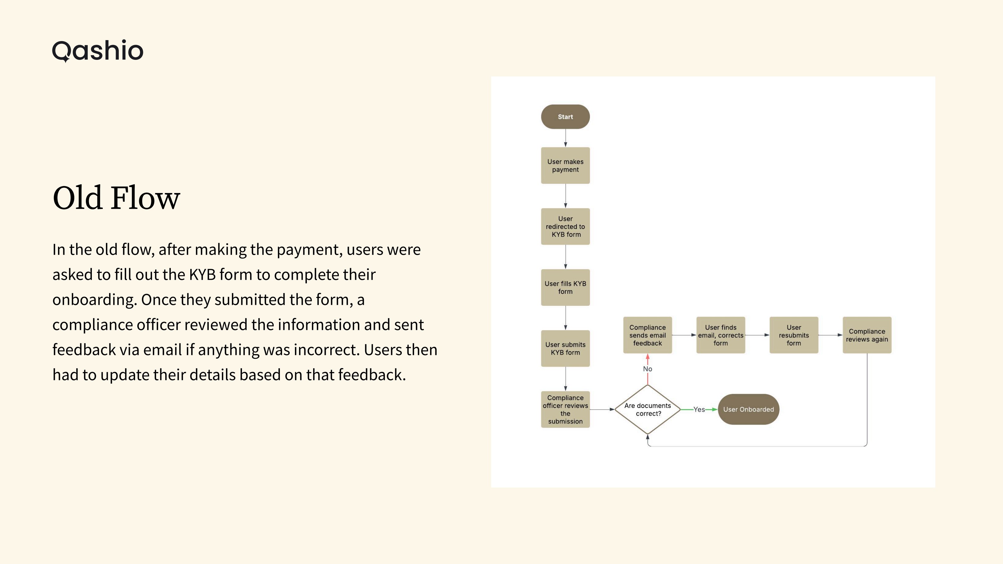 Flowchart of the old KYB onboarding process